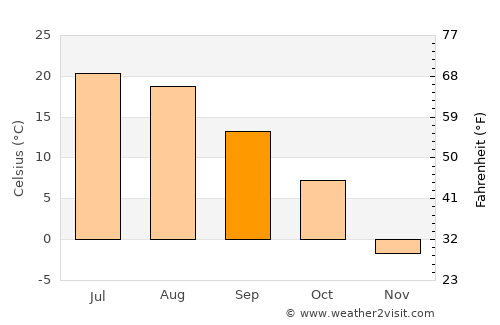 Mora average temperature in September