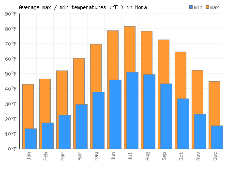 Mora average minimum / maximum temperatures (Fahrenheit)