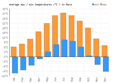 Mora average minimum / maximum temperatures (Celsius)