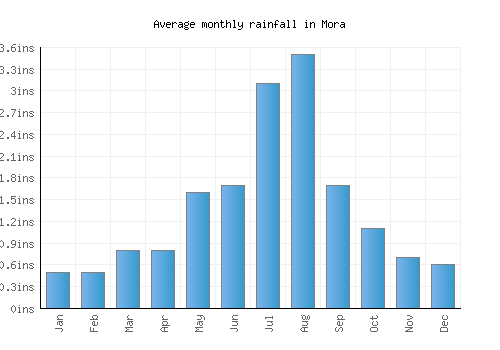 Mora monthly rainfall chart (inches)