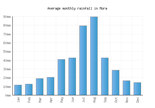 Mora monthly rainfall chart (mm)