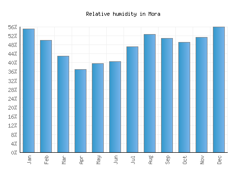 Mora relative humidity averages