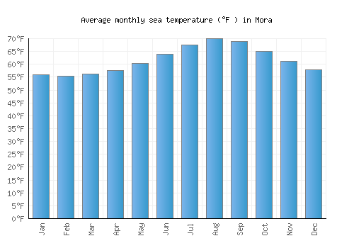 Mora average sea temperature chart (Fahrenheit)