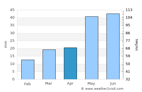 Mora average rain in April