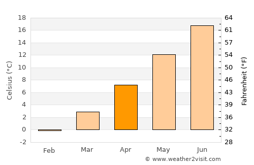 Mora average temperature in April