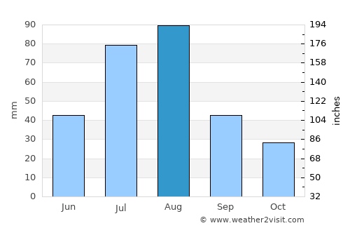 Mora average rain in August