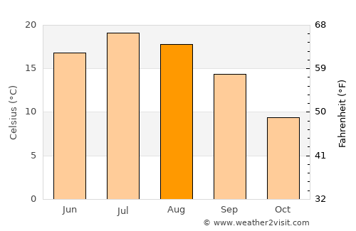 Mora average temperature in August