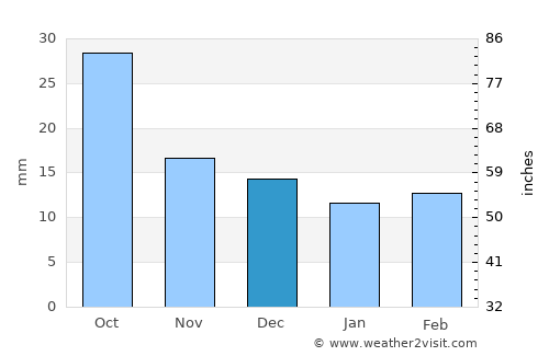 Mora average rain in December