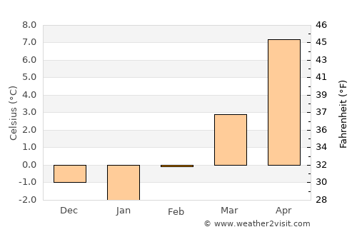 Mora average temperature in February
