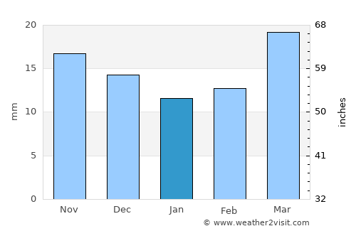 Mora average rain in January