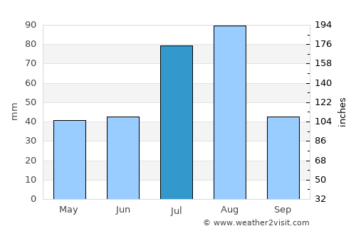 Mora average rain in July