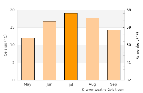 Mora average temperature in July