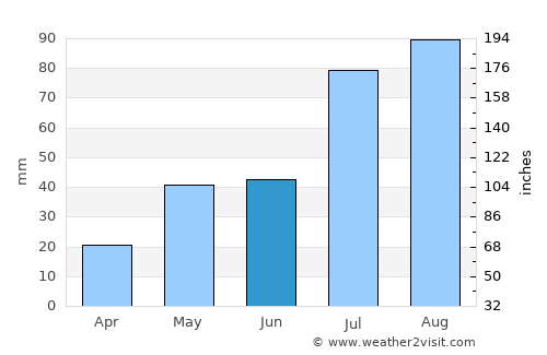 Mora average rain in June