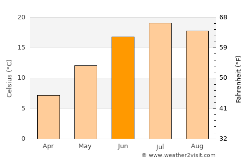 Mora average temperature in June