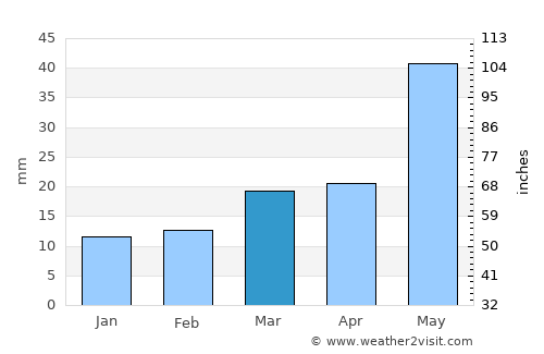 Mora average rain in March