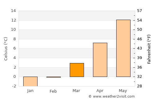 Mora average temperature in March