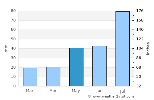 Mora average rain in May