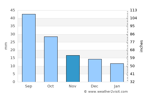 Mora average rain in November