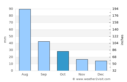 Mora average rain in October