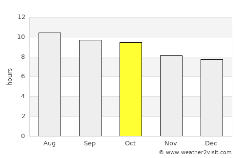 Mora average rain in October