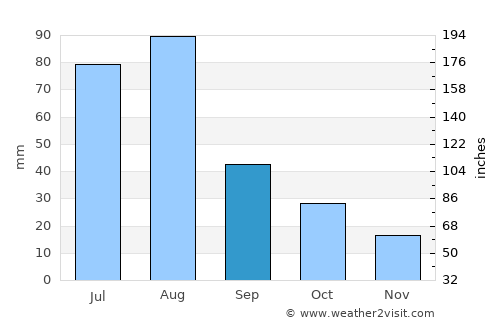 Mora average rain in September