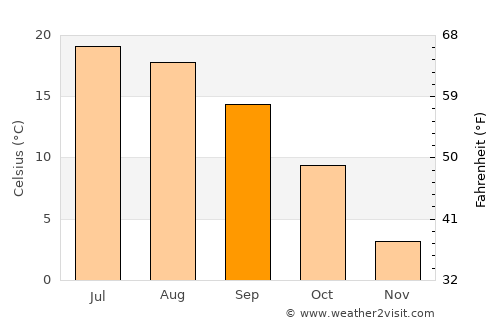 Mora average temperature in September