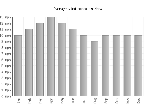 Mora average winspeed by month (mph)