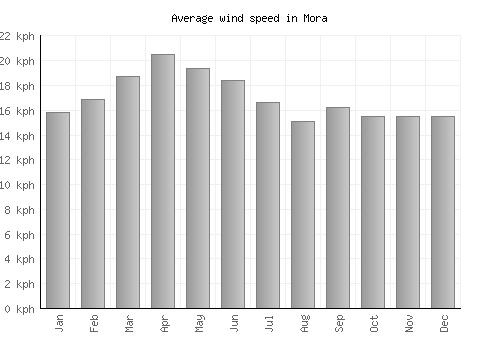 Mora average winspeed by month (km/h)