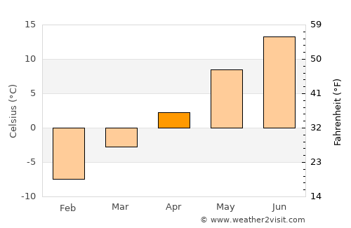 Mora average temperature in April