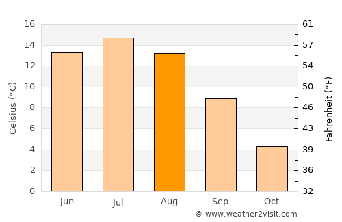 Mora average temperature in August