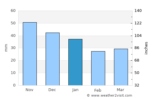 Mora average rain in January