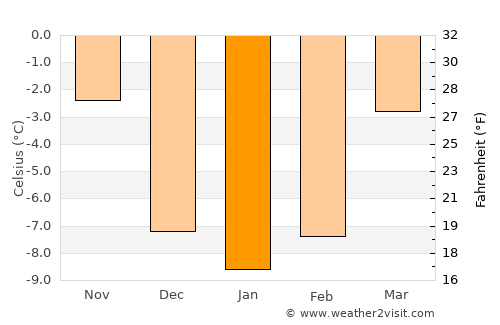 Mora average temperature in January