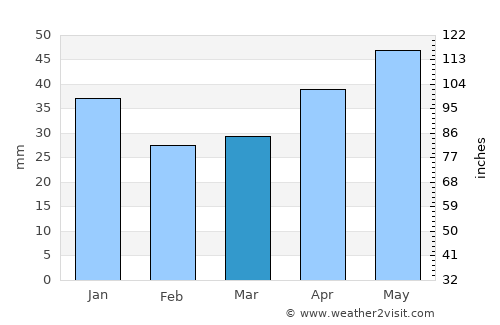 Mora average rain in March