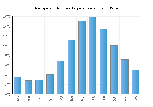Mora average sea temperature chart (Celsius)