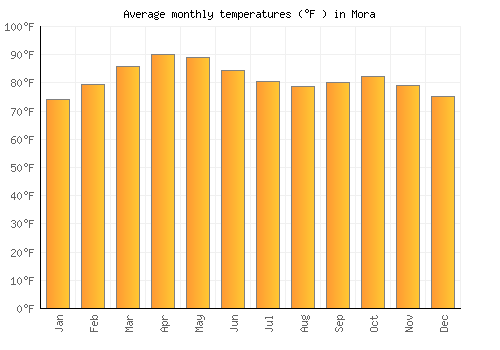 Mora average temperature chart (Fahrenheit)