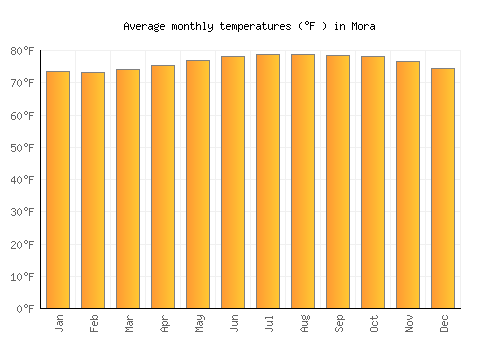 Mora average temperature chart (Fahrenheit)