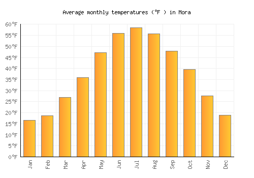 Mora average temperature chart (Fahrenheit)