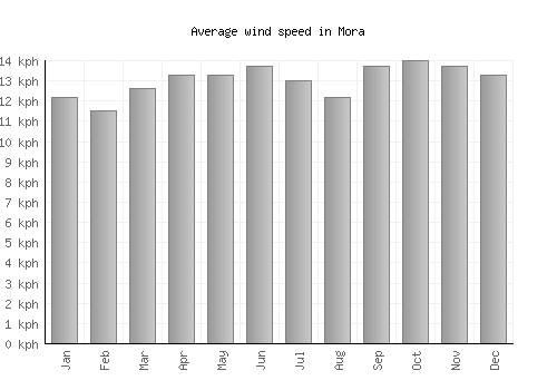 Mora average winspeed by month (km/h)