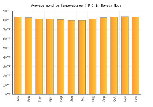 Morada Nova average temperature chart (Fahrenheit)