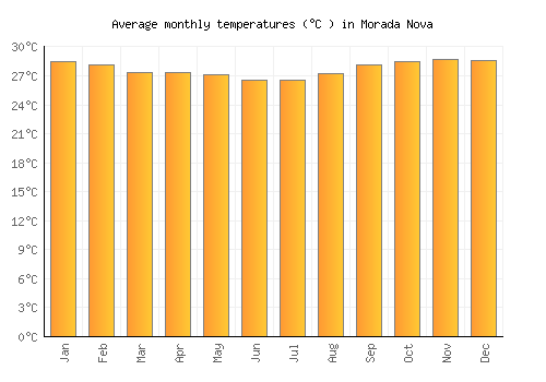 Morada Nova average temperature chart (Celsius)