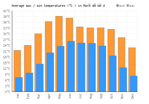 Morādābād average minimum / maximum temperatures (Celsius)