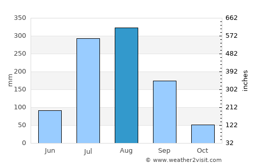 Morādābād average rain in August