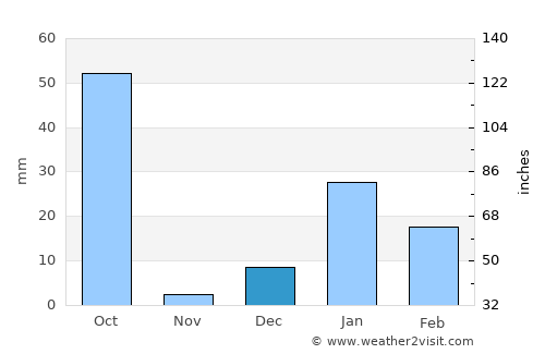 Morādābād average rain in December