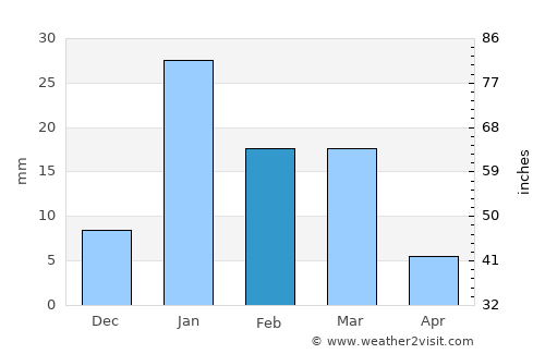 Morādābād average rain in February
