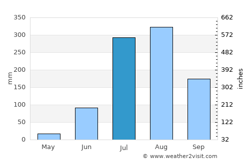 Morādābād average rain in July