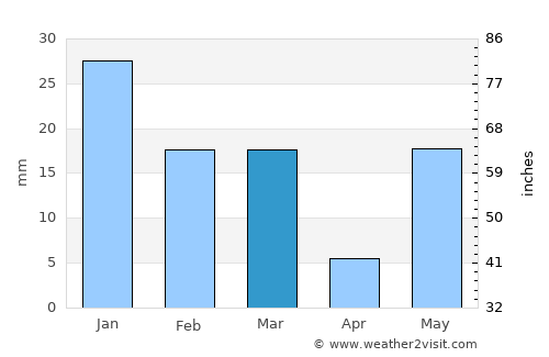 Morādābād average rain in March