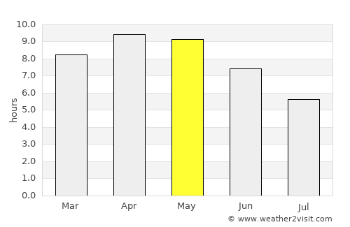 Morādābād average rain in May