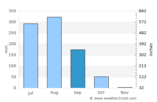 Morādābād average rain in September