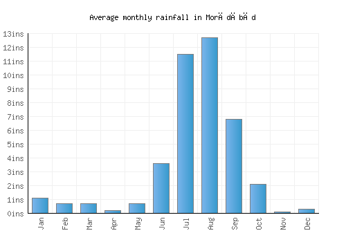 Morādābād monthly rainfall chart (inches)