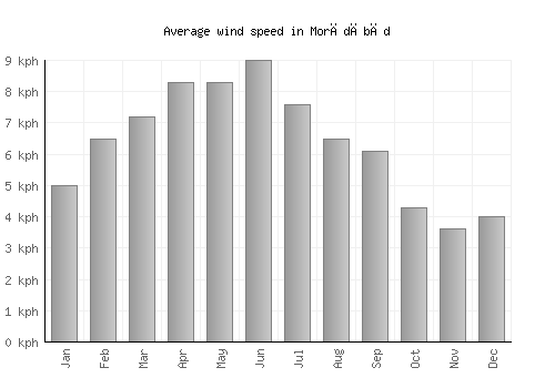 Morādābād average winspeed by month (km/h)